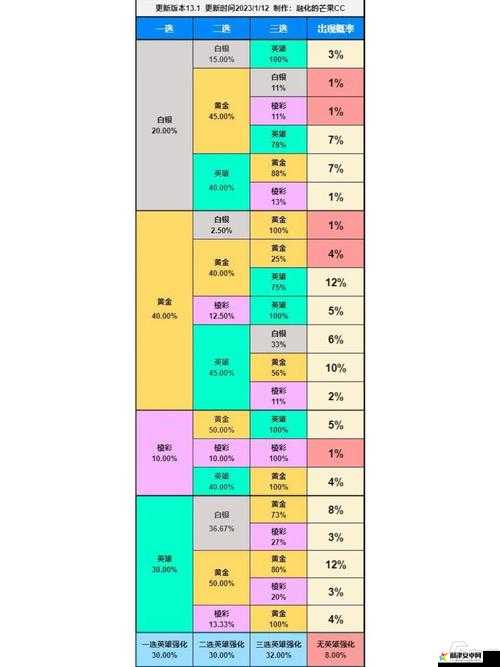 云顶之弈S7各人口等级抽卡概率详细最新一览